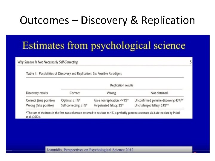 Outcomes – Discovery & Replication Discovery Replication ✓ ✓ Wrong Perpetuated fallacy Wrong Unchallenged
