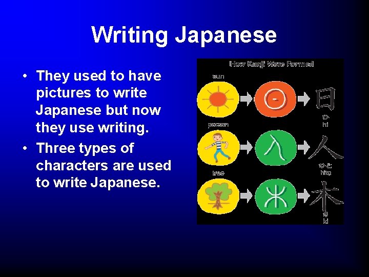 Writing Japanese • They used to have pictures to write Japanese but now they