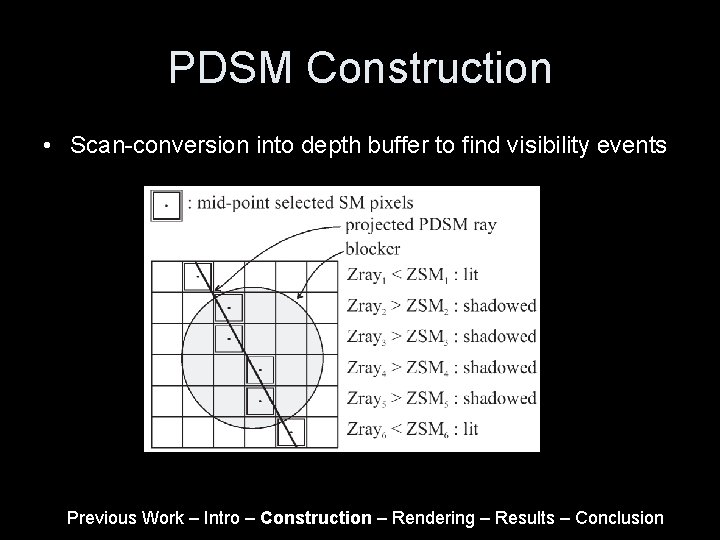 PDSM Construction • Scan-conversion into depth buffer to find visibility events Previous Work –