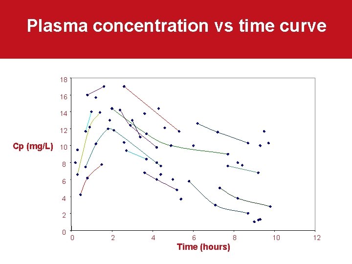 Plasma concentration vs time curve 18 16 14 12 Cp (mg/L) 10 8 6