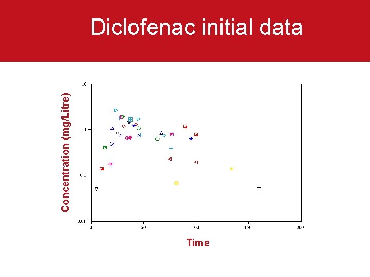 Concentration (mg/Litre) Diclofenac initial data Time 