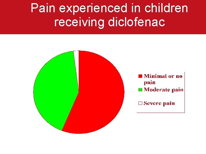 Pain experienced in children receiving diclofenac 