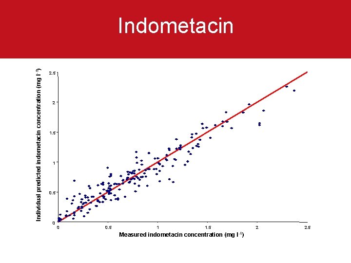 Individual predicted indometacin concentration (mg l -1) Indometacin 2. 5 2 1. 5 1