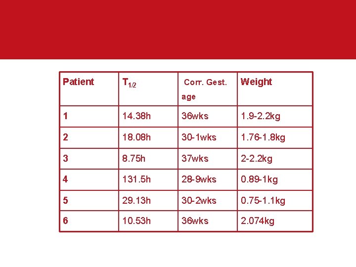 Patient T 1/2 Corr. Gest. Weight age 1 14. 38 h 36 wks 1.