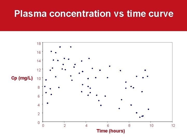 Plasma concentration vs time curve 18 16 14 12 Cp (mg/L) 10 8 6