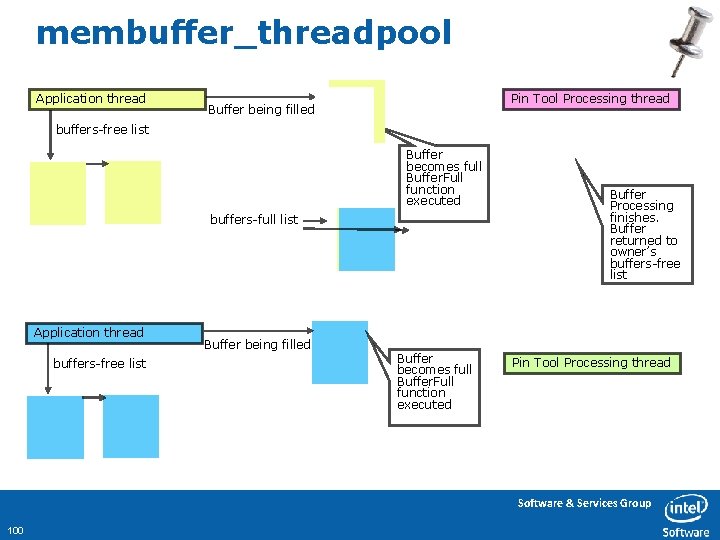 membuffer_threadpool Application thread Pin Tool Processing thread Buffer being filled buffers-free list Buffer becomes