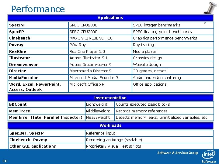 Performance Applications Spec. INT SPEC CPU 2000 SPEC integer benchmarks Spec. FP SPEC CPU