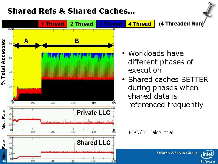 Shared Refs & Shared Caches… Cache Miss % Total Accesses A 1 Thread 2