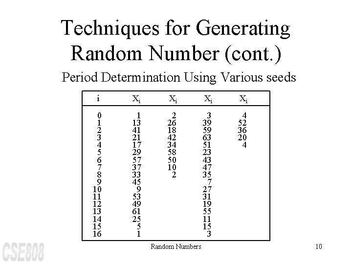 Techniques for Generating Random Number (cont. ) Period Determination Using Various seeds i Xi
