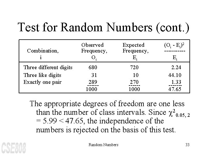 Test for Random Numbers (cont. ) Combination, i Three different digits Three like digits