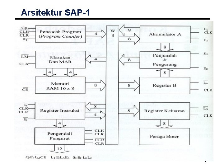 Arsitektur SAP-1 2 