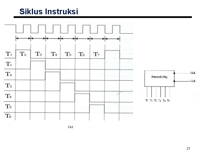 Siklus Instruksi 21 