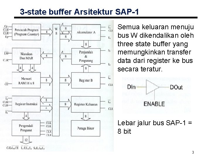 3 -state buffer Arsitektur SAP-1 Semua keluaran menuju bus W dikendalikan oleh three state