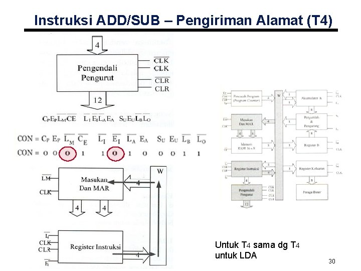 Instruksi ADD/SUB – Pengiriman Alamat (T 4) Untuk T 4 sama dg T 4