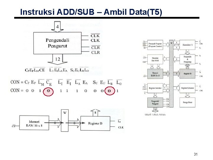 Instruksi ADD/SUB – Ambil Data(T 5) 31 