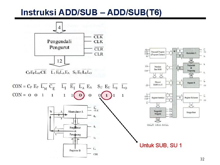Instruksi ADD/SUB – ADD/SUB(T 6) Untuk SUB, SU 1 32 