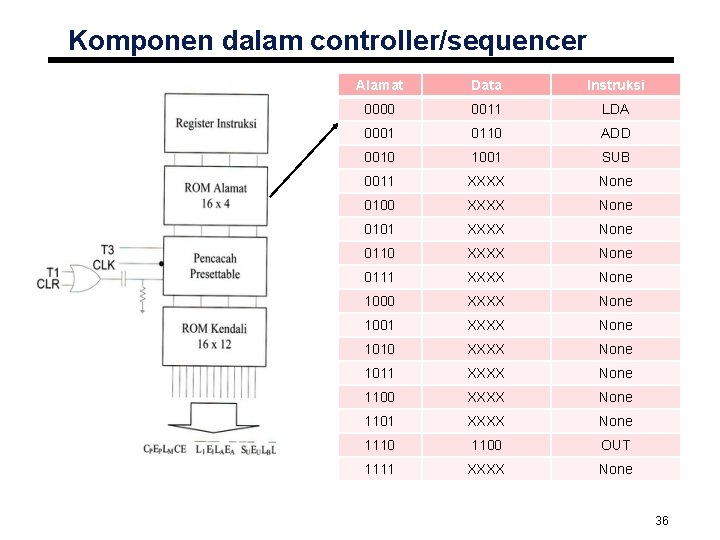 Komponen dalam controller/sequencer Alamat Data Instruksi 0000 0011 LDA 0001 0110 ADD 0010 1001