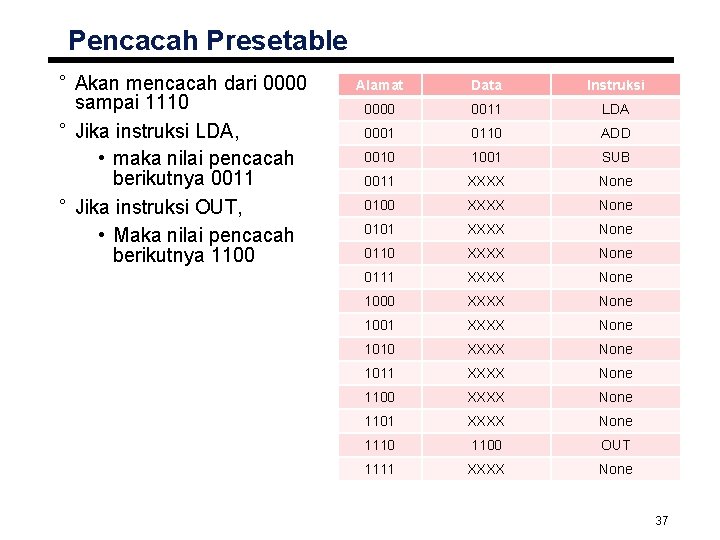 Pencacah Presetable ° Akan mencacah dari 0000 sampai 1110 ° Jika instruksi LDA, •