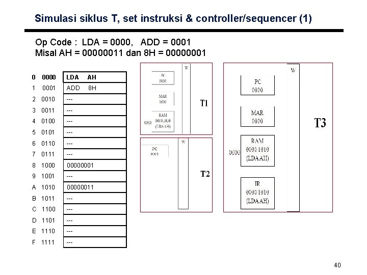 Simulasi siklus T, set instruksi & controller/sequencer (1) Op Code : LDA = 0000,