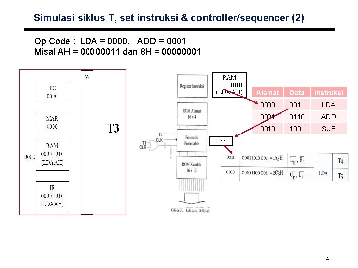 Simulasi siklus T, set instruksi & controller/sequencer (2) Op Code : LDA = 0000,