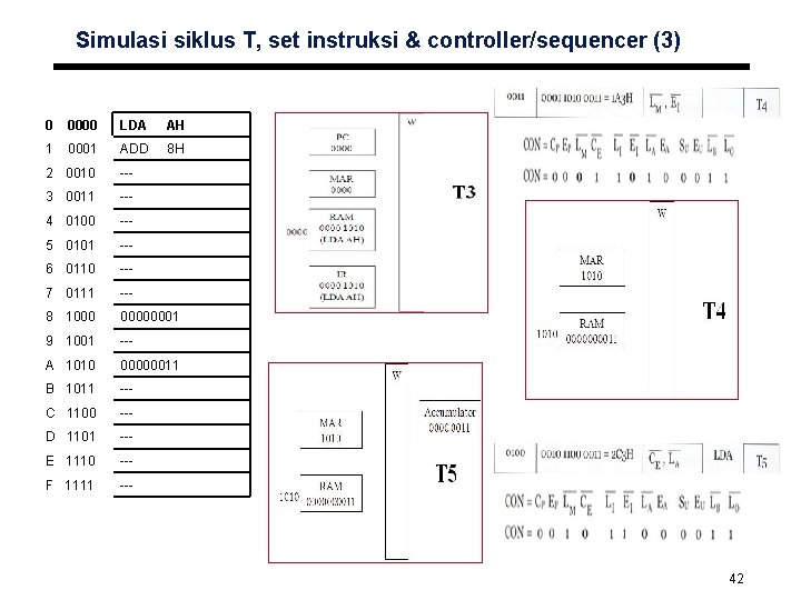 Simulasi siklus T, set instruksi & controller/sequencer (3) 0 0000 LDA AH 1 0001