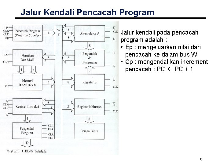 Jalur Kendali Pencacah Program Jalur kendali pada pencacah program adalah : • Ep :