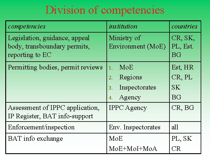 Division of competencies institution Legislation, guidance, appeal body, transboundary permits, reporting to EC Ministry