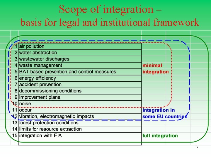 Scope of integration – basis for legal and institutional framework 7 