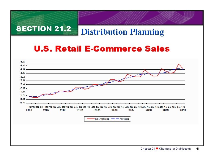 SECTION 21. 2 Distribution Planning U. S. Retail E-Commerce Sales Chapter 21 n Channels