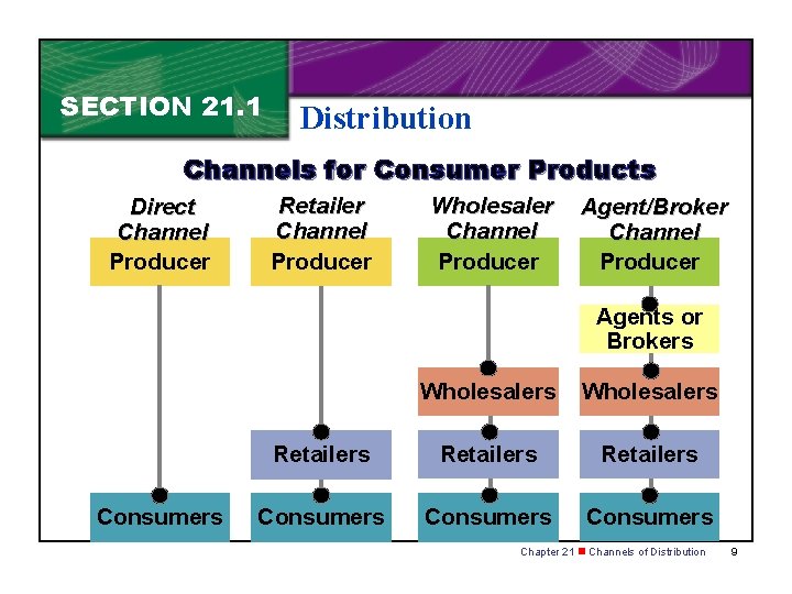 SECTION 21. 1 Distribution Channels for Consumer Products Direct Channel Producer Retailer Channel Producer