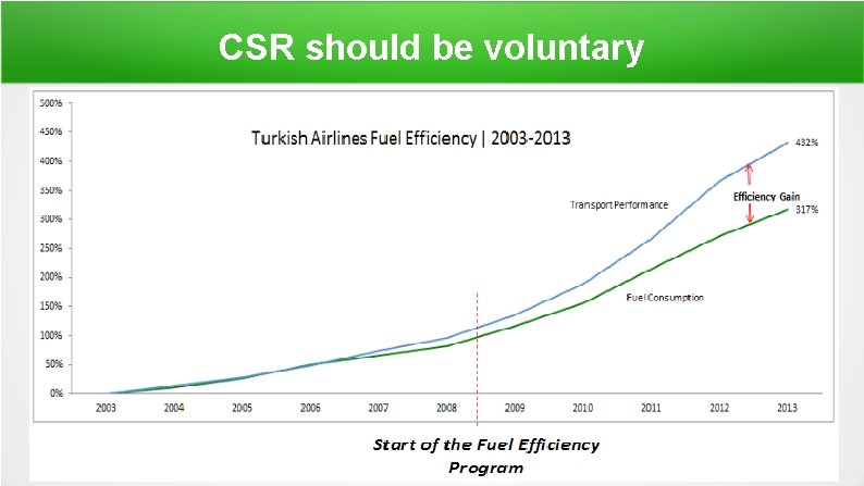 CSR should be voluntary 