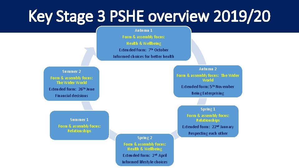 Key Stage 3 PSHE overview 2019/20 Autumn 1 Form & assembly focus: Health &