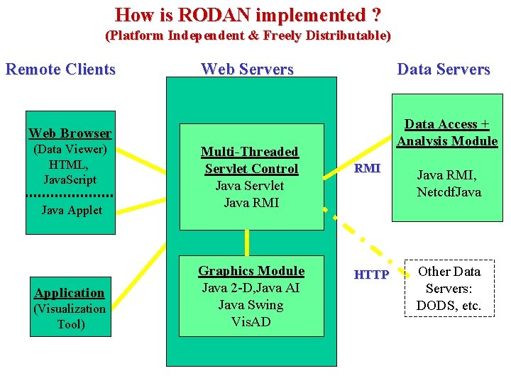 How is RODAN implemented ? (Platform Independent & Freely Distributable) Remote Clients Web Servers