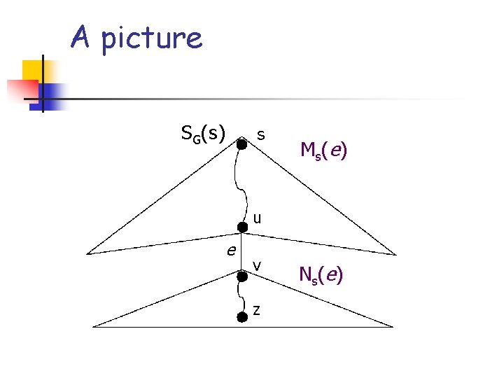 A picture SG(s) s M s( e ) u e v z N s(