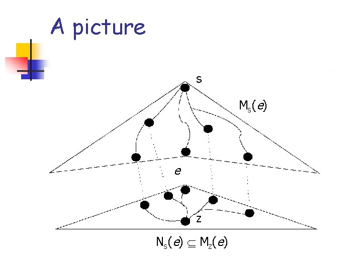 A picture s M s( e ) e z N s( e ) M