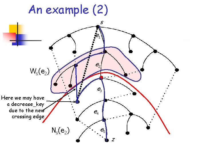 An example (2) s e 1 e 2 Ws(e 2) e 3 Here we