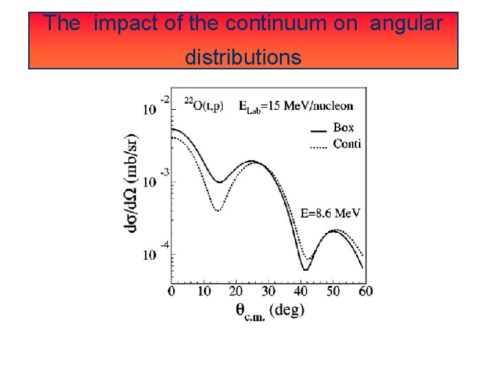 The impact of the continuum on angular distributions 