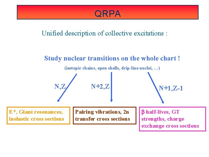 QRPA Unified description of collective excitations : Study nuclear transitions on the whole chart