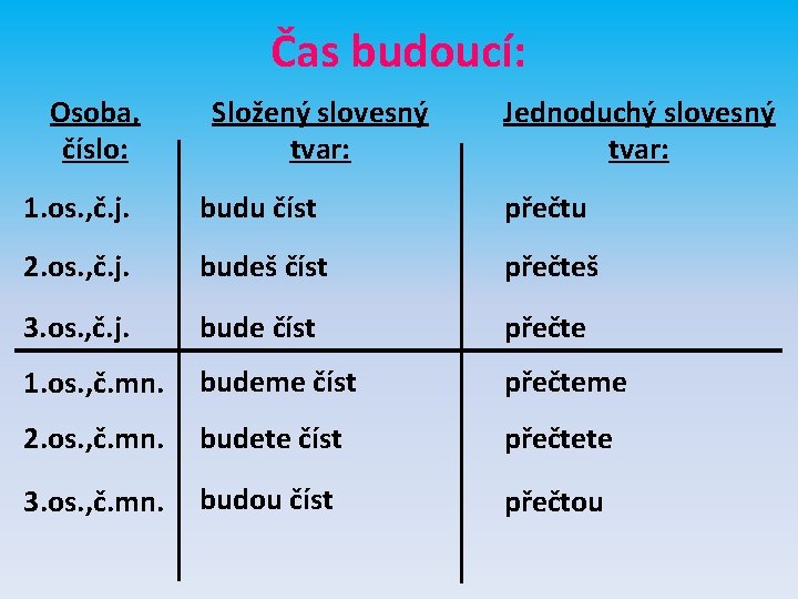 Čas budoucí: Osoba, číslo: Složený slovesný tvar: Jednoduchý slovesný tvar: 1. os. , č.