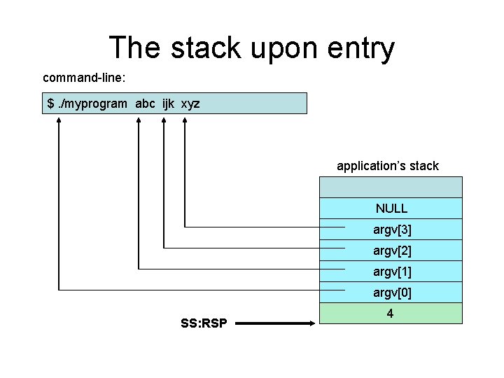 The stack upon entry command-line: $. /myprogram abc ijk xyz application’s stack NULL argv[3]