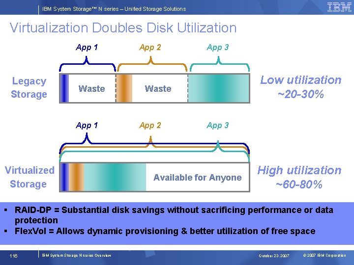 IBM System Storage™ N series – Unified Storage Solutions Virtualization Doubles Disk Utilization App