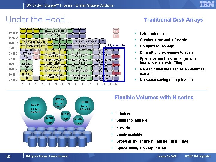 IBM System Storage™ N series – Unified Storage Solutions Under the Hood … DAE