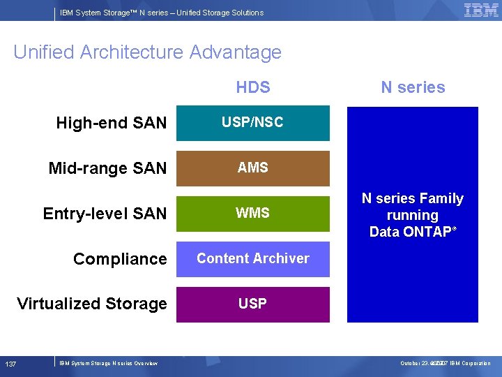 IBM System Storage™ N series – Unified Storage Solutions Unified Architecture Advantage HDS High-end