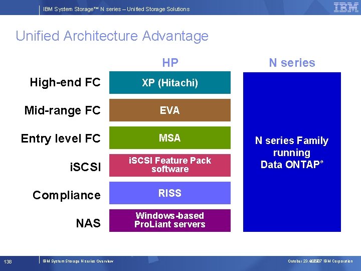 IBM System Storage™ N series – Unified Storage Solutions Unified Architecture Advantage HP High-end