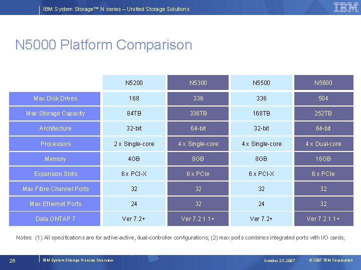 IBM System Storage™ N series – Unified Storage Solutions N 5000 Platform Comparison N