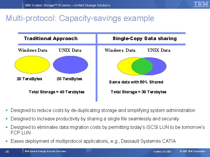IBM System Storage™ N series – Unified Storage Solutions Multi-protocol: Capacity-savings example Traditional Approach