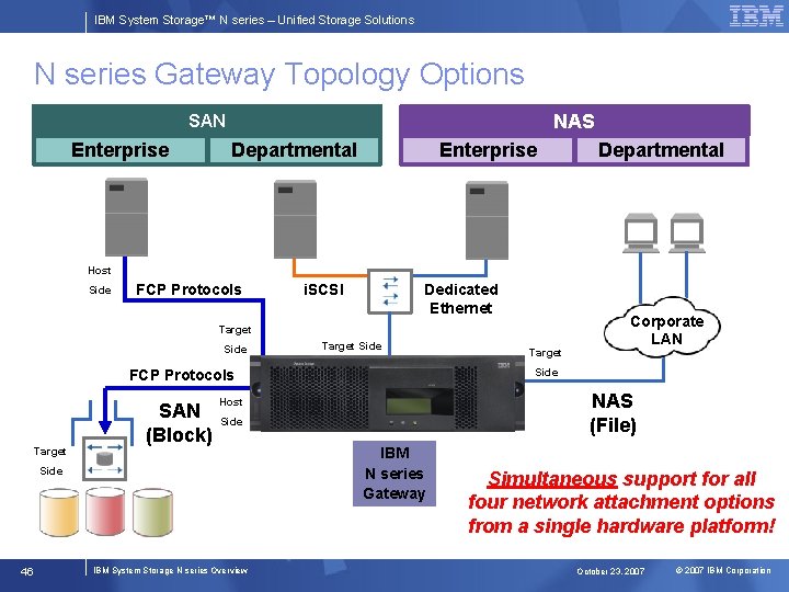 IBM System Storage™ N series – Unified Storage Solutions N series Gateway Topology Options