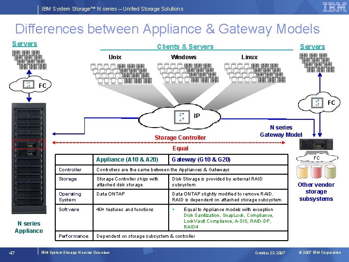 IBM System Storage™ N series – Unified Storage Solutions Differences between Appliance & Gateway