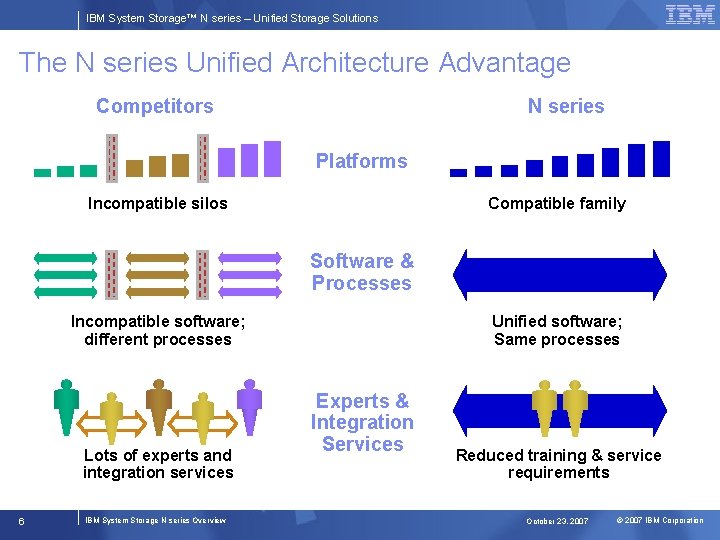 IBM System Storage™ N series – Unified Storage Solutions The N series Unified Architecture