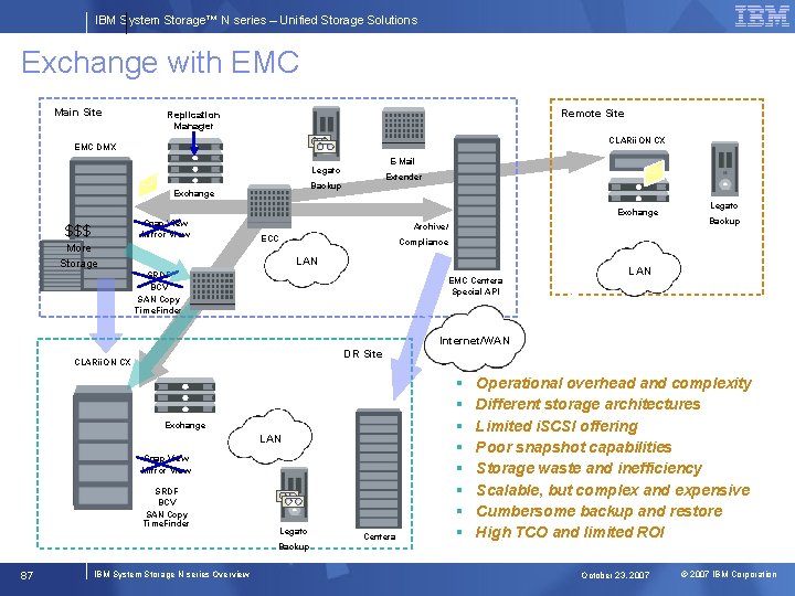 IBM System Storage™ N series – Unified Storage Solutions Exchange with EMC Main Site
